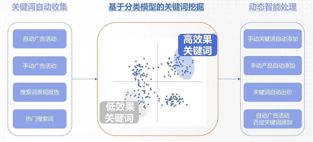 大促前疯狂开广告、猛抬Bid，LG Optapex给你答案