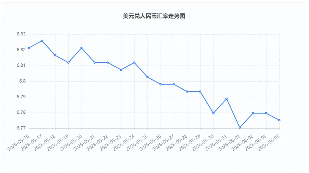 美元汇率跌破新低！特朗普行政令“火上浇油”