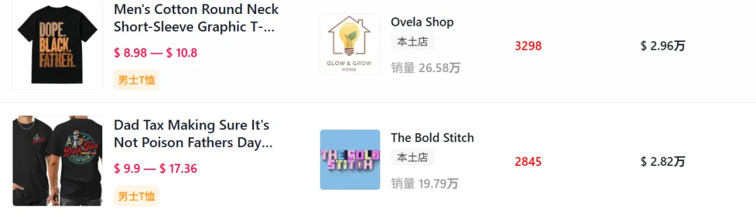 磁吸工具垫收割父亲节流量！已在TikTok卖出百万