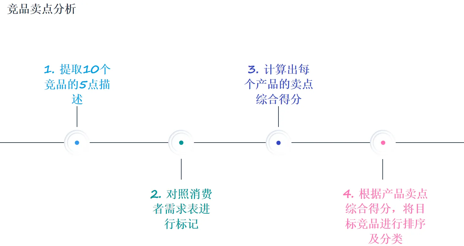 亚马逊竞品调研,如何清楚了解竞品卖点是什么?