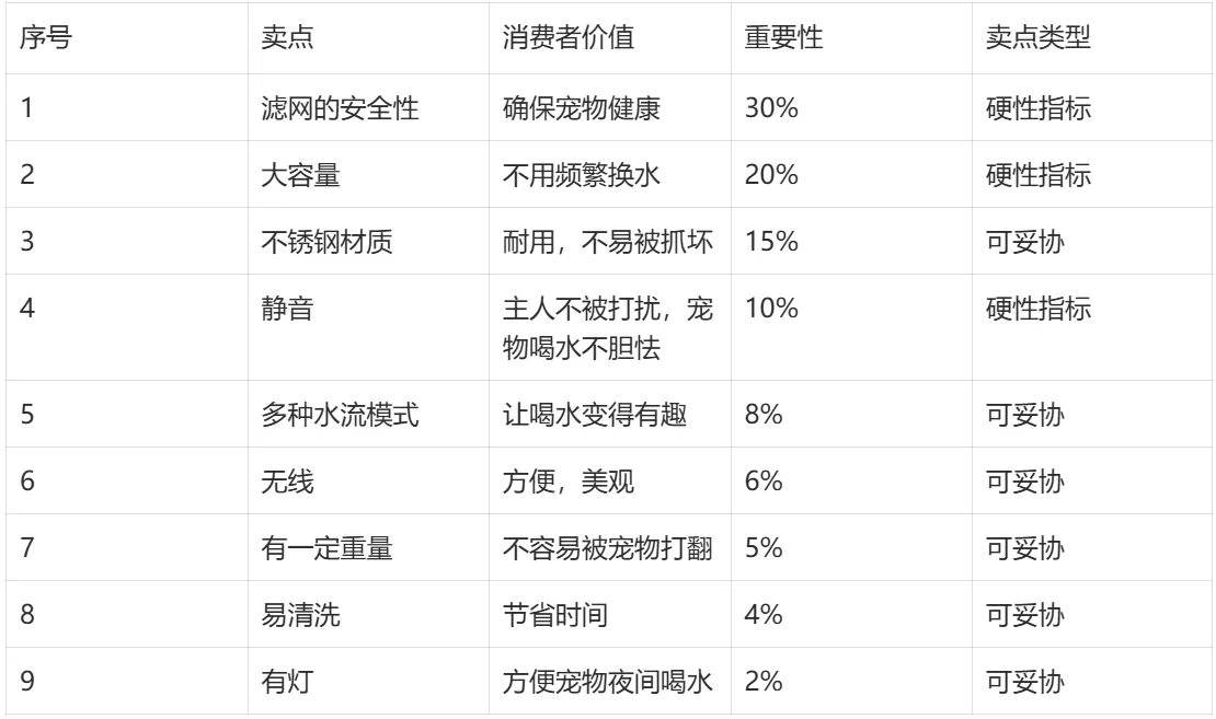 亚马逊竞品调研,如何清楚了解竞品卖点是什么?