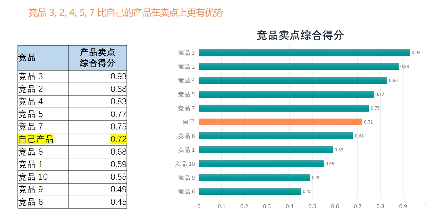 亚马逊竞品调研,如何清楚了解竞品卖点是什么?