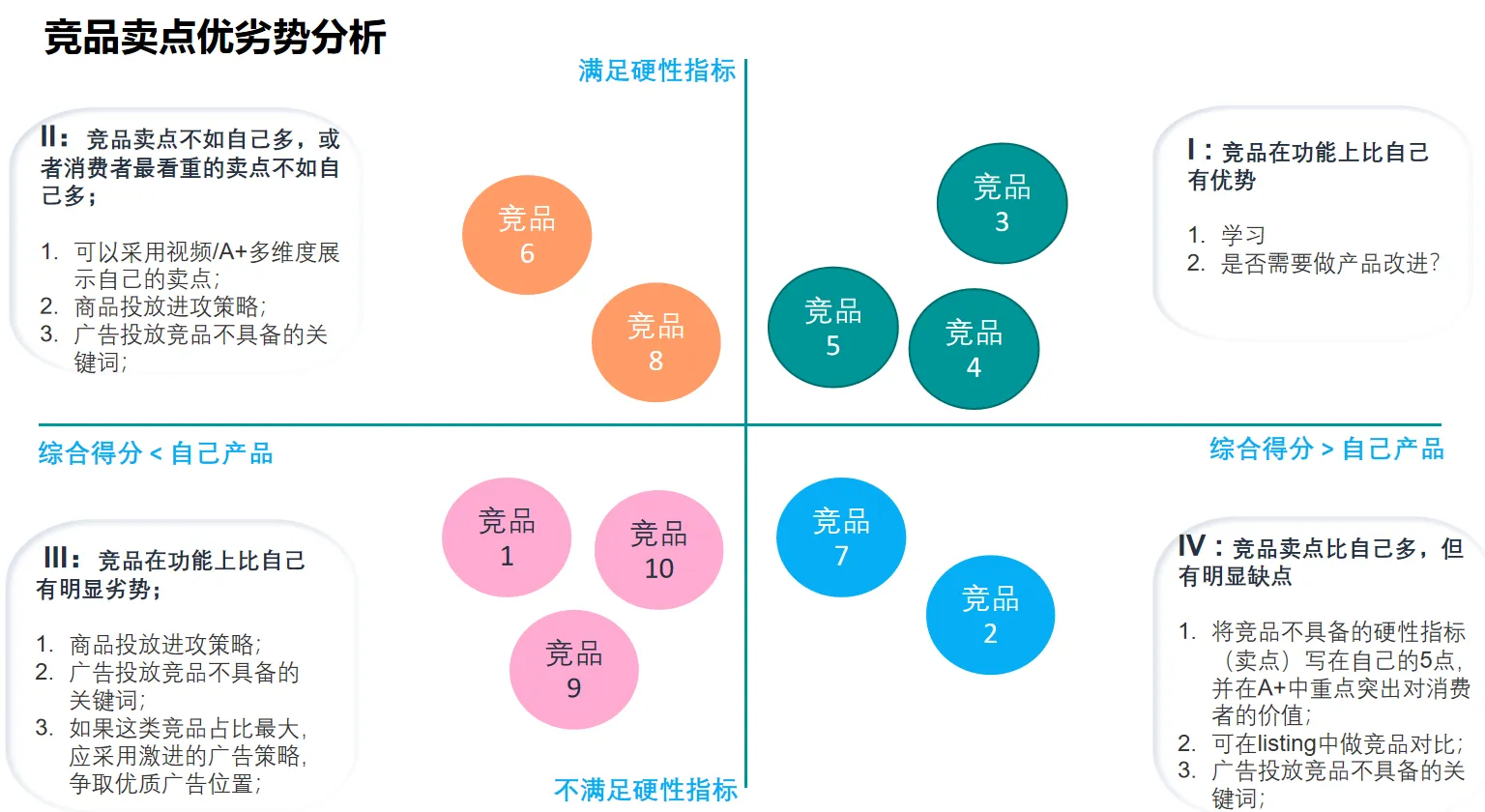 亚马逊竞品调研,如何清楚了解竞品卖点是什么?