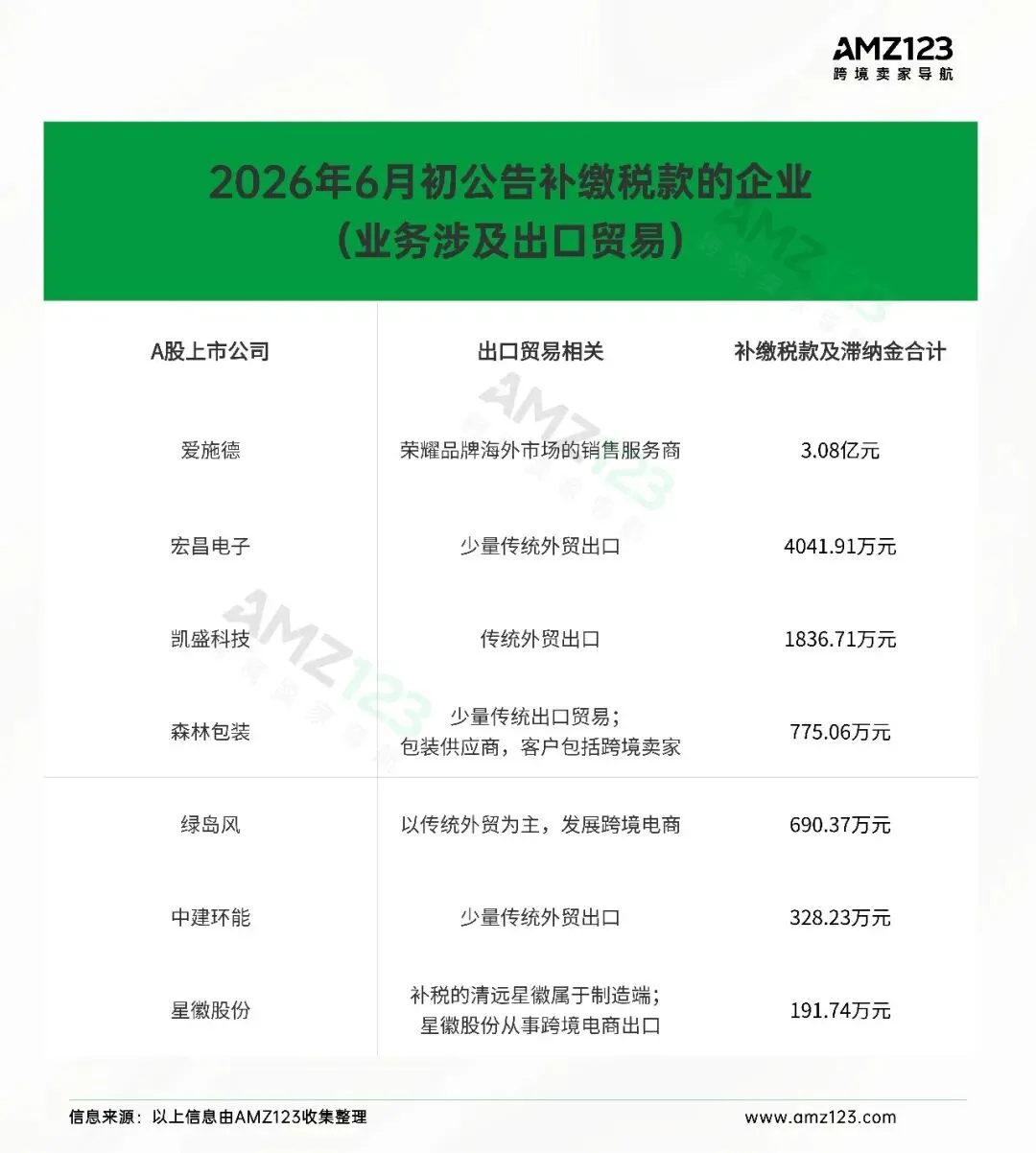 税网收紧!跨境大卖子公司补税百万