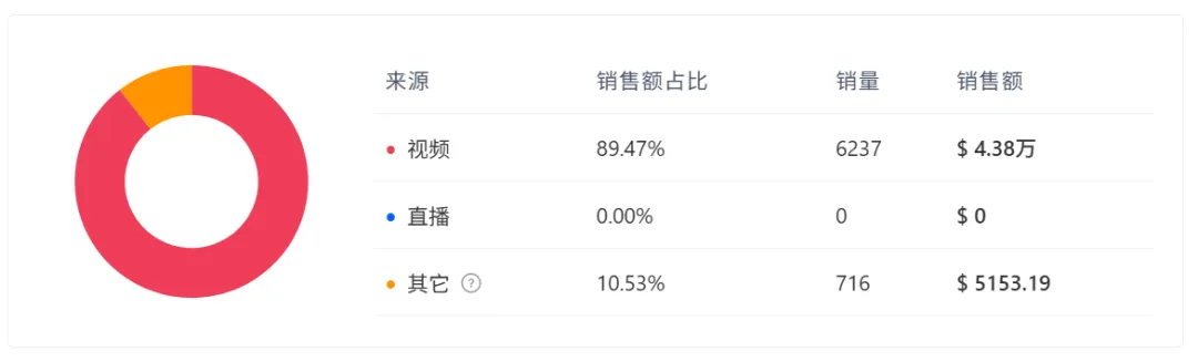 TikTok母婴赛道又一封神单品!靠“划水”卖出百万GMV