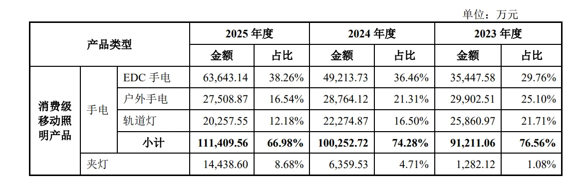 境外营收占比近99%，跨境照明龙头「傲雷科技」创业板IPO获受理