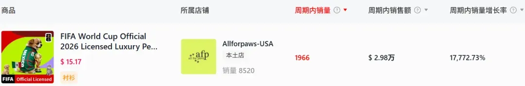 又一宠物用品成世界杯顶流!在TikTok单日售出17万