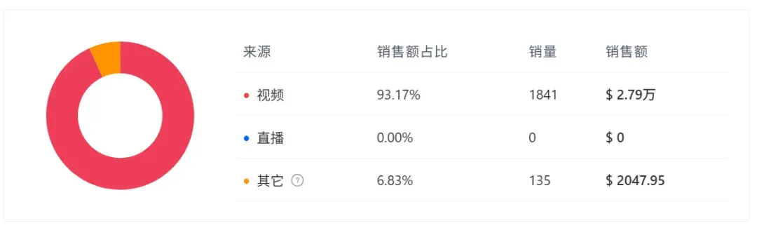 又一宠物用品成世界杯顶流!在TikTok单日售出17万