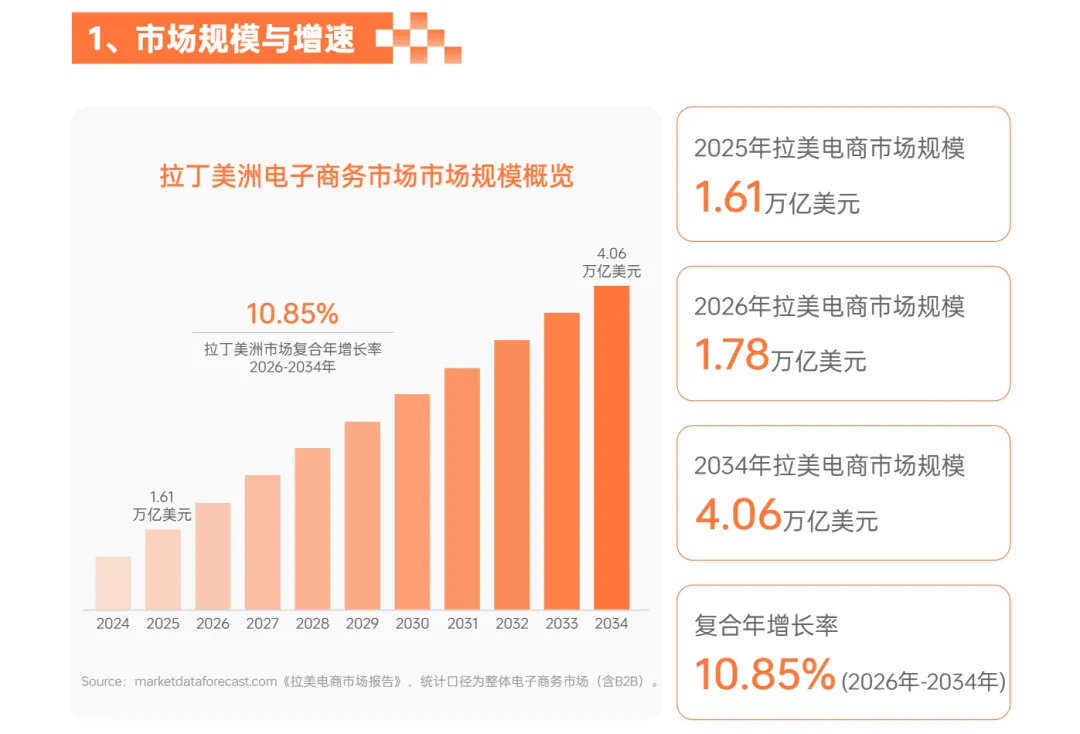 《全球电商市场报告——拉美篇》重磅上线！