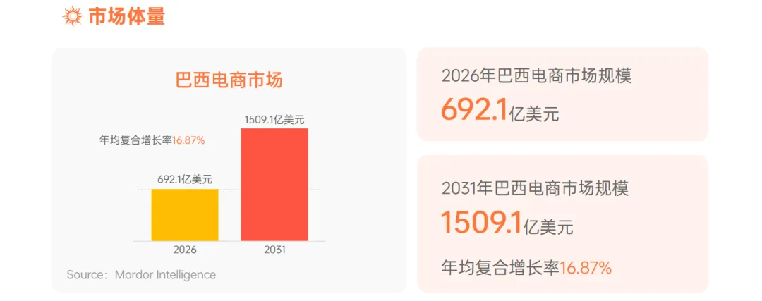 《全球电商市场报告——拉美篇》重磅上线！