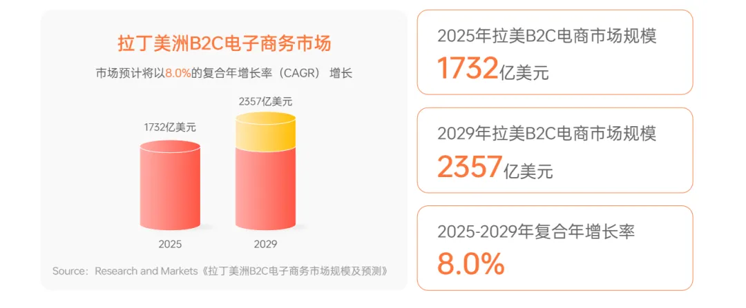 《全球电商市场报告——拉美篇》重磅上线！