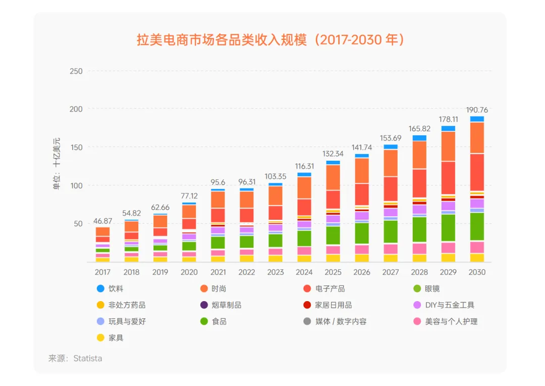 《全球电商市场报告——拉美篇》重磅上线！