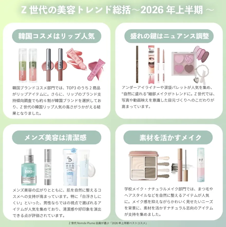 日本Z世代2026上半年美妆购物趋势出炉