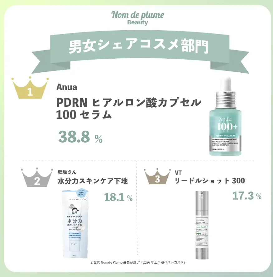 日本Z世代2026上半年美妆购物趋势出炉