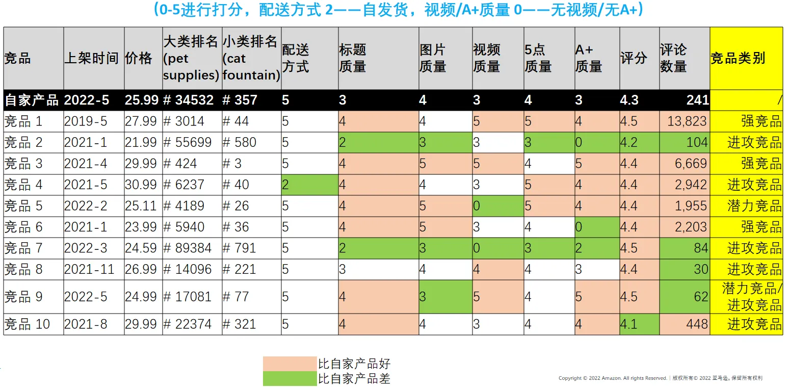 亚马逊竞品分析:从Listing元素调研到动态追踪实操指南