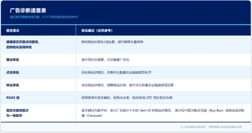 跨境卖家实操：七类广告报告怎么用，一文讲清