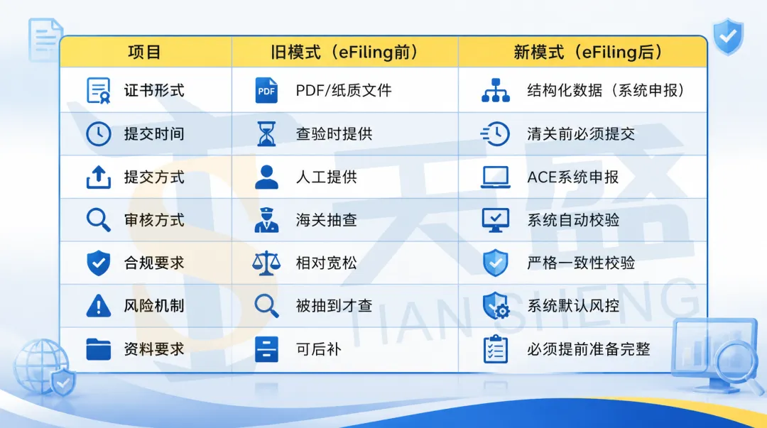 干货 | 一文看懂 CPSC eFiling 新规:谁要报、怎么报、会踩哪些坑!!!