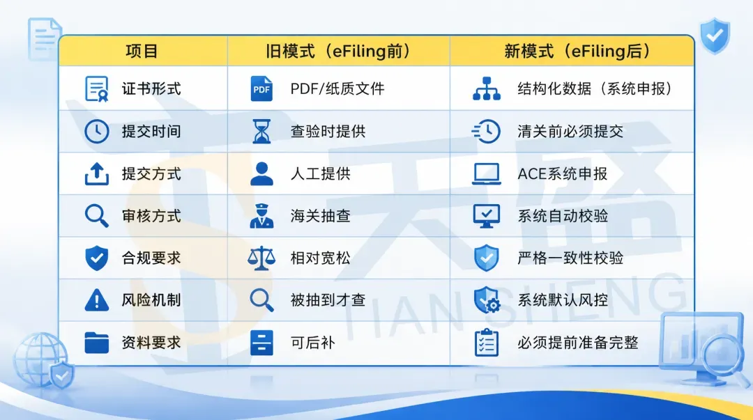 干货 | 一文看懂 CPSC eFiling 新规：谁要报、怎么报、会踩哪些坑！！！