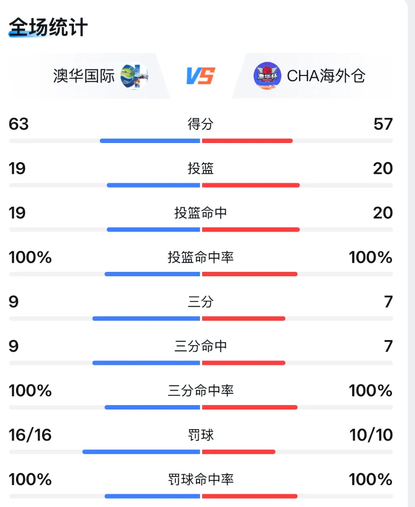 燃爆收官|澳华国际物流勇夺首届“澳华杯”冠军,荣耀加冕!
