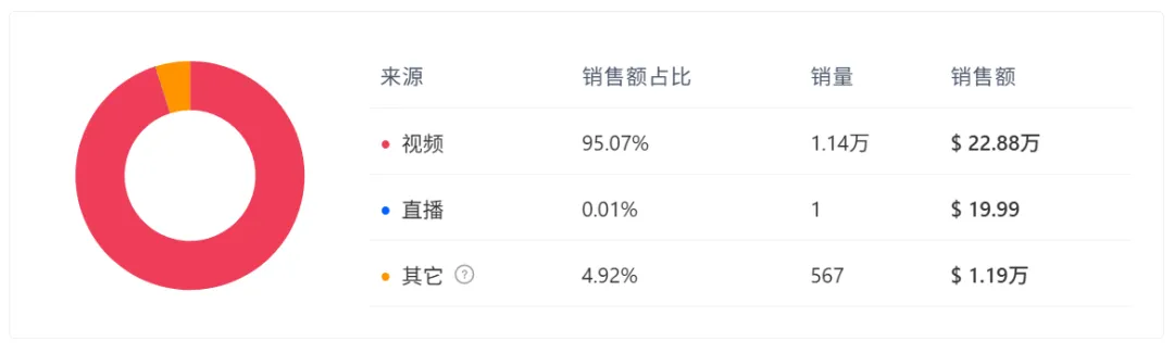 给汽车做“体检” ,TikTok一款内视汽配爆卖了600多万