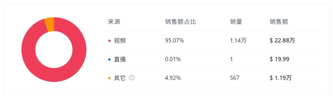 给汽车做“体检” ,TikTok一款内视汽配爆卖了600多万