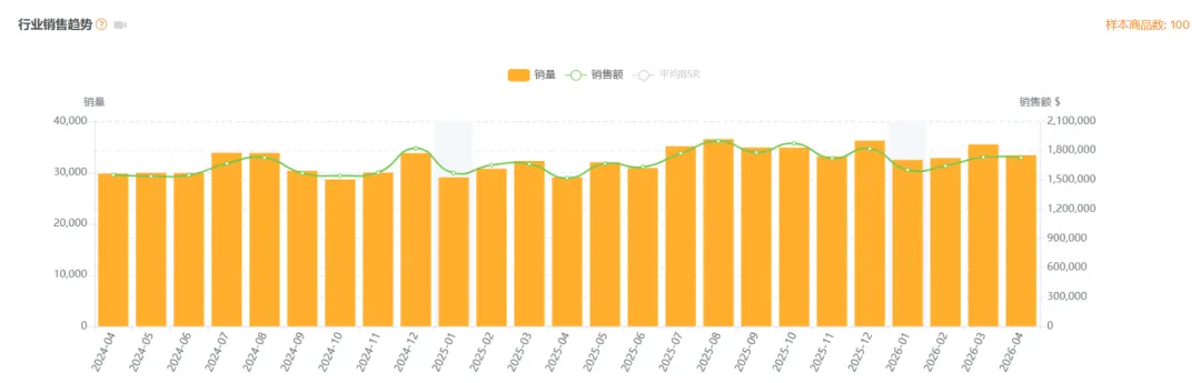 小众类目也能做到月销3000+单,毛利高达56.73%,小卖家的机会来了
