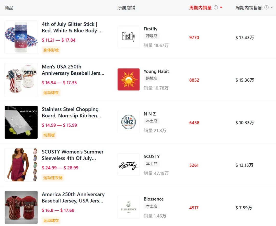 仅凭图文带货,TikTok一独立日爆款7天卖出百万!