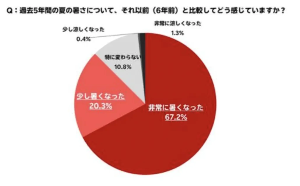 2026日本夏季消费趋势:防暑用品、宠物降温需求升温