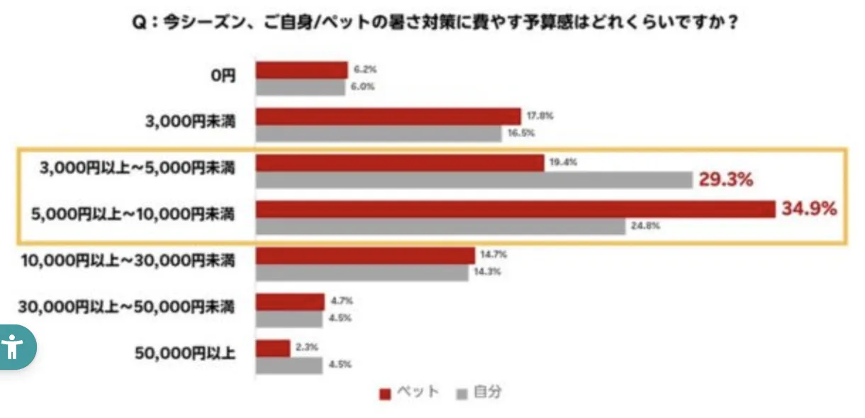 2026日本夏季消费趋势:防暑用品、宠物降温需求升温