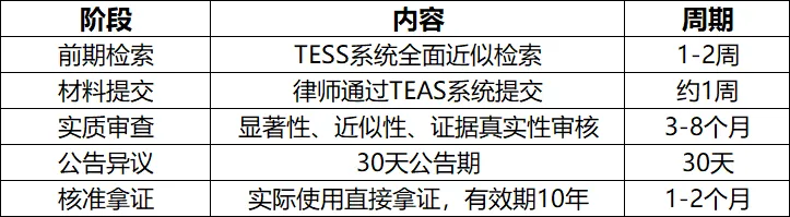 2026注册美国商标,应该注意什么?