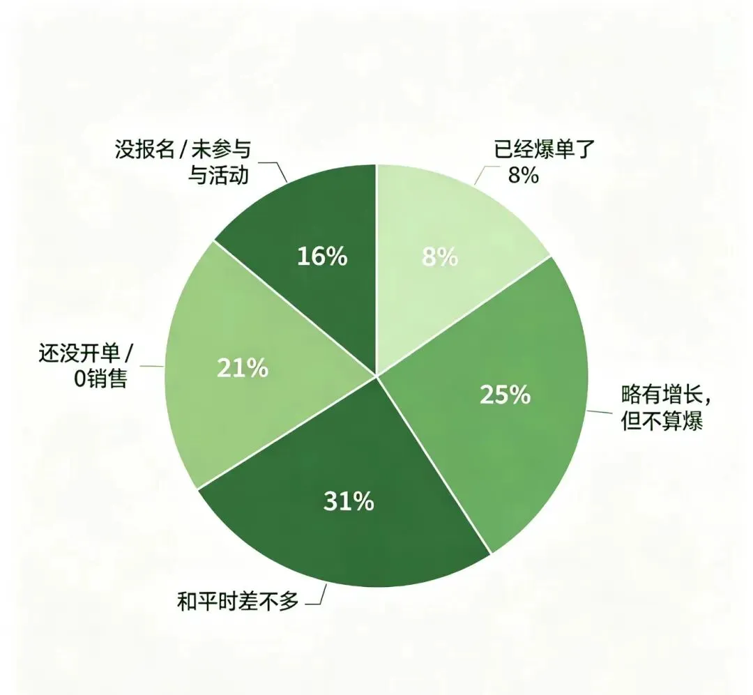 Prime Day混战,亚马逊卖家单量冰火两重天!