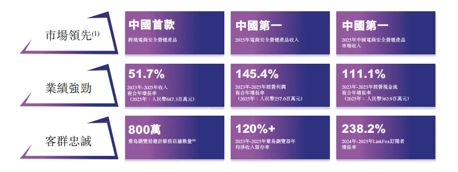 年营收6.87亿元！紫鸟母公司冲刺港股IPO