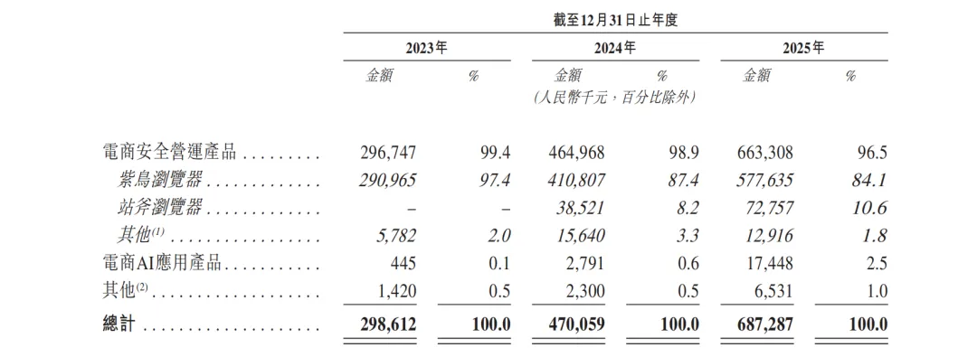 年营收6.87亿元！紫鸟母公司冲刺港股IPO