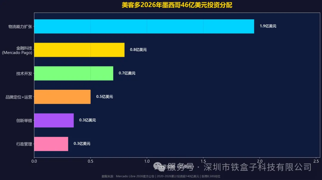 美客多46亿美元再押墨西哥，内含Q3选品策略建议