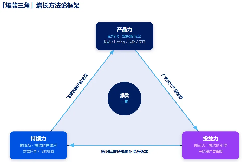 爆款增长方法论(上):产品没选对,广告只是在放大问题