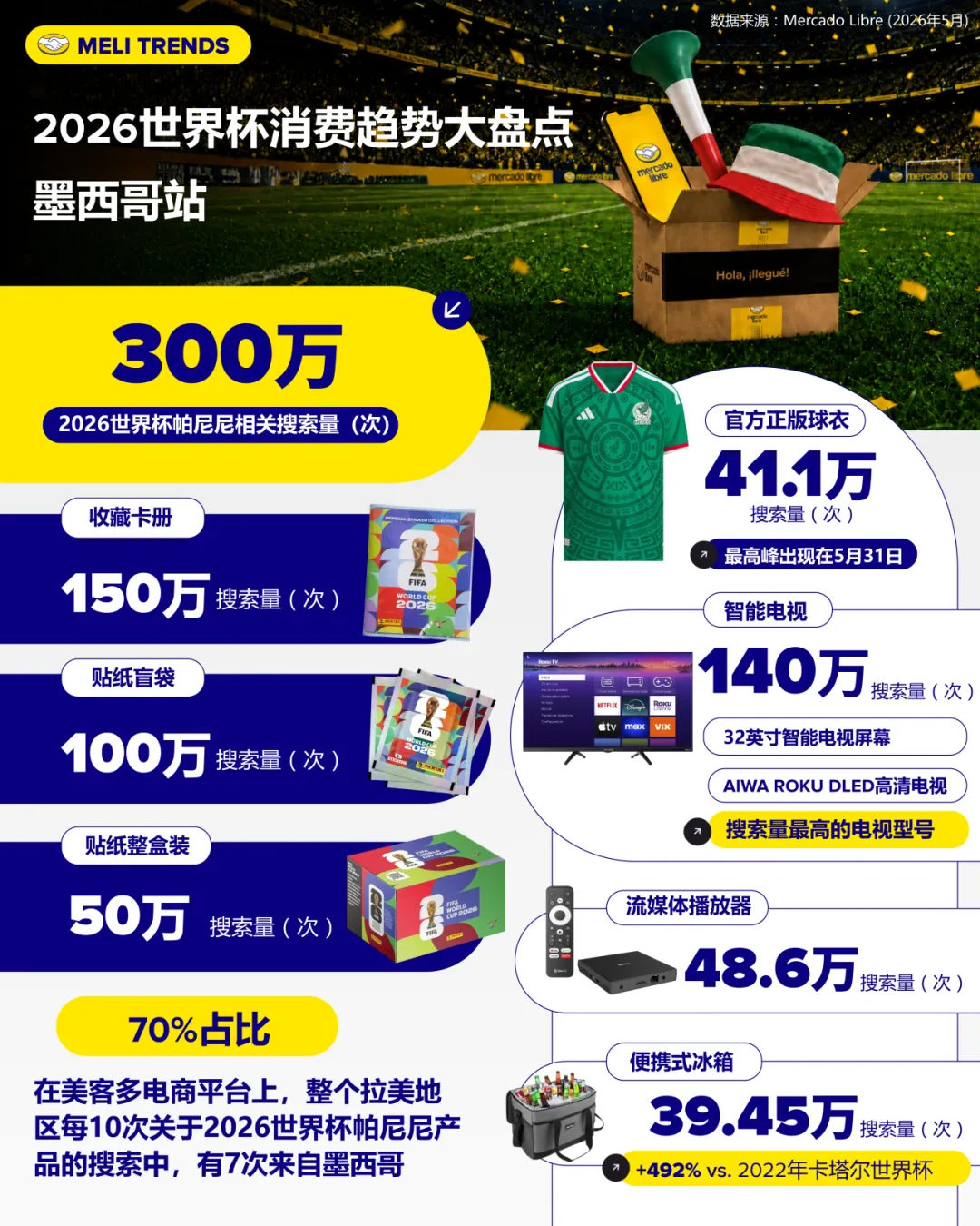重磅首发 | 2026世界杯拉美5国电商趋势报告，跨境卖家必看！
