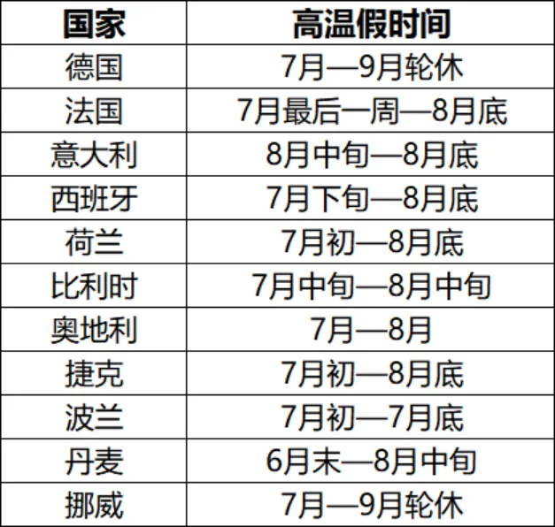 欧洲高温假来袭,VAT/EPR注册时效大幅延迟——跨境卖家如何应对“夏休”与PPWR的双重夹击?