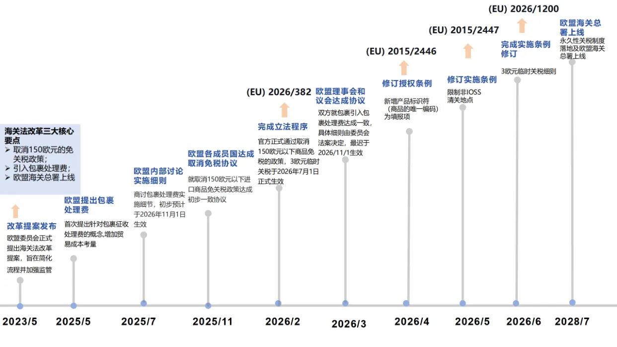 三大专项系统升级！云途物流全力赋能卖家应对欧盟税改