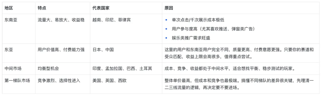 2026年联盟营销最佳市场(GEO)全解:从选地区到放大收益