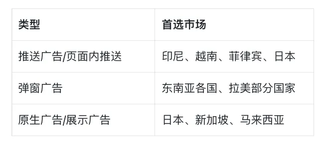 2026年联盟营销最佳市场(GEO)全解:从选地区到放大收益