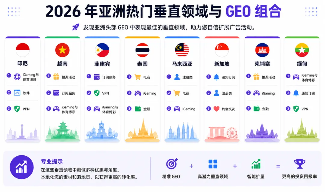 2026年联盟营销最佳市场(GEO)全解:从选地区到放大收益
