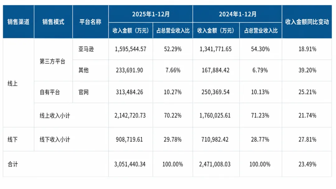 安克创新赴港上市,挂牌首日即破发