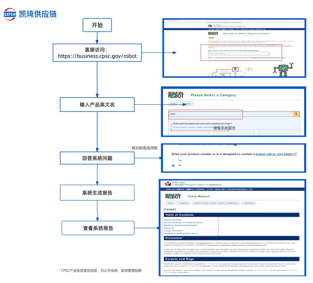 卖家别慌!7月8日CPSC电子申报落地,三步自查+两步操作,确保通关无忧