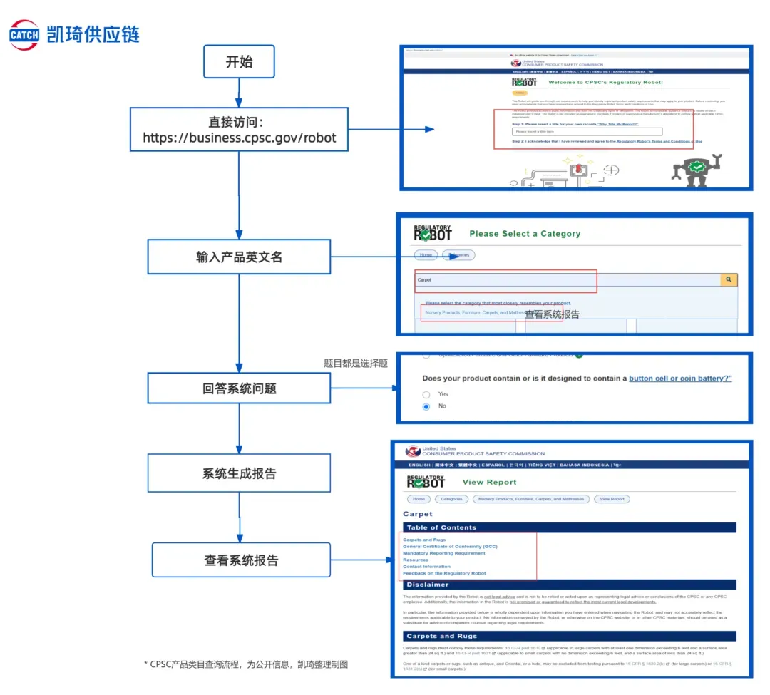 卖家别慌!7月8日CPSC电子申报落地,三步自查+两步操作,确保通关无忧