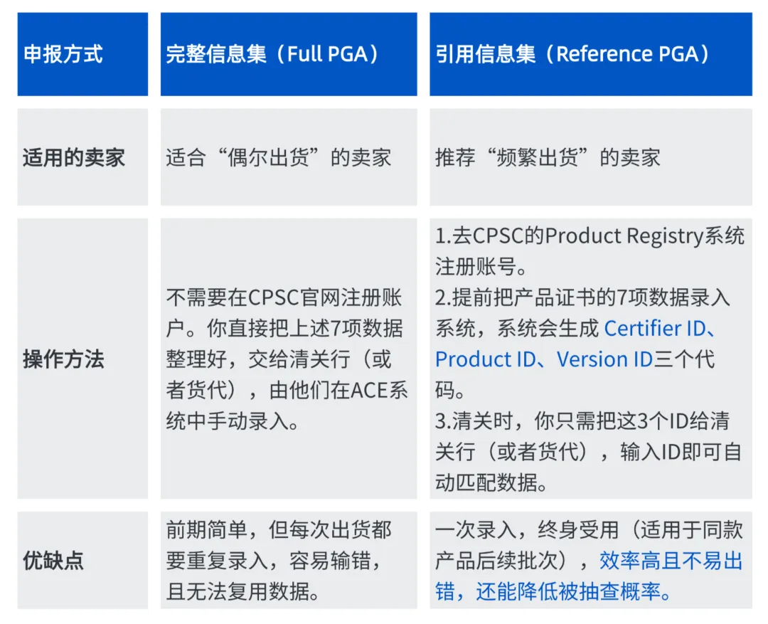卖家别慌!7月8日CPSC电子申报落地,三步自查+两步操作,确保通关无忧