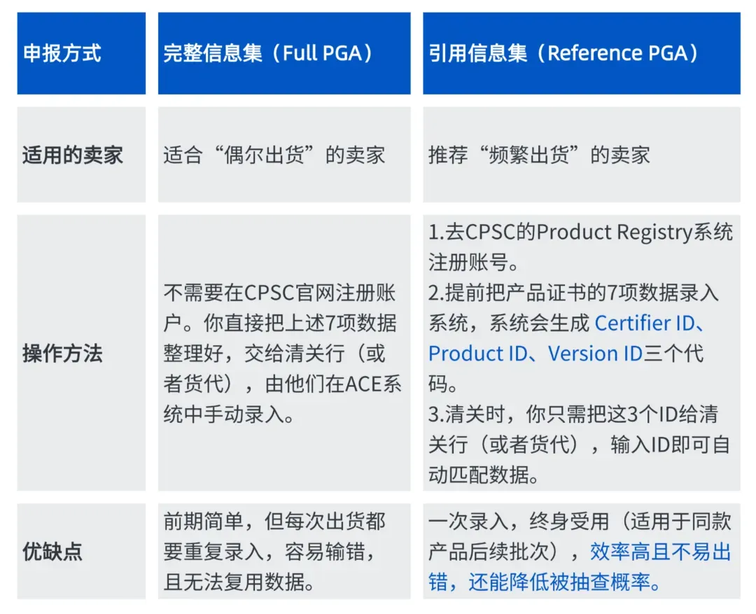 卖家别慌!7月8日CPSC电子申报落地,三步自查+两步操作,确保通关无忧