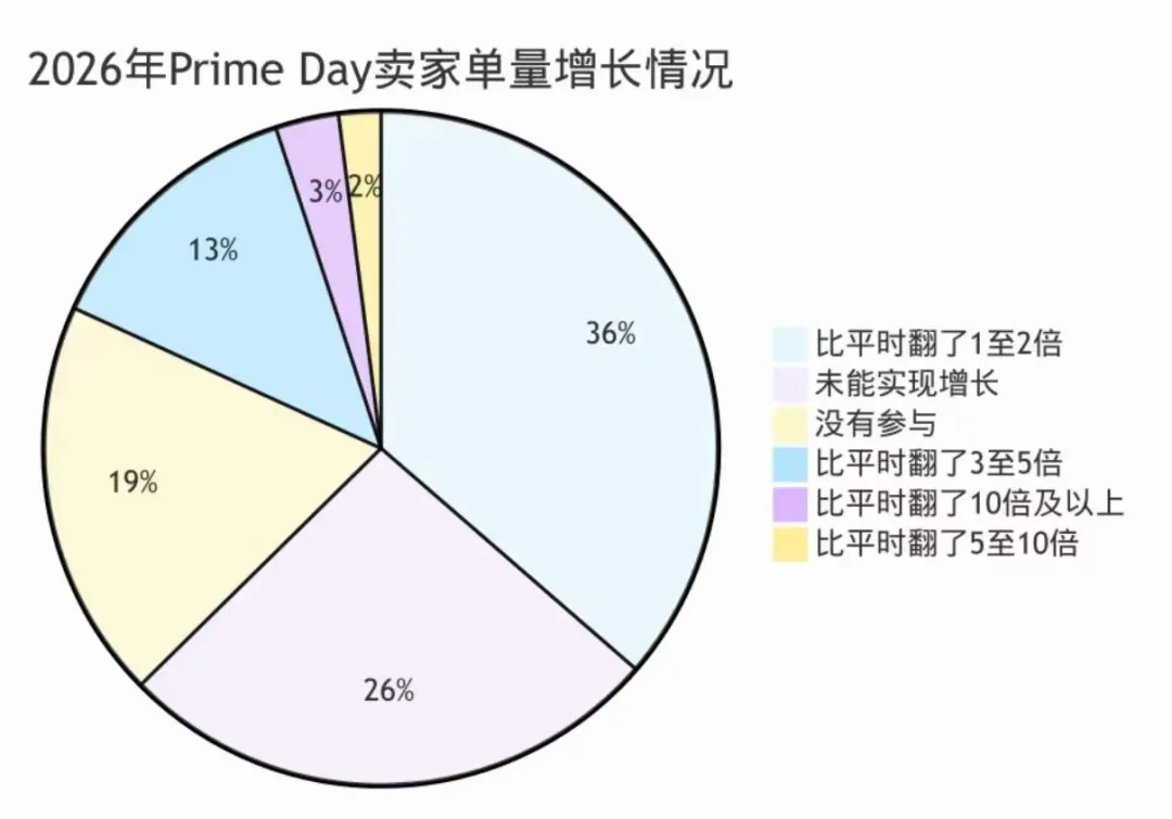 史上最“淡”Prime Day:时间最早、动静最小