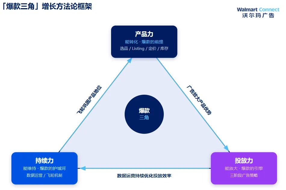 爆款增长方法论(下):广告做对之后,如何让爆款可持续?