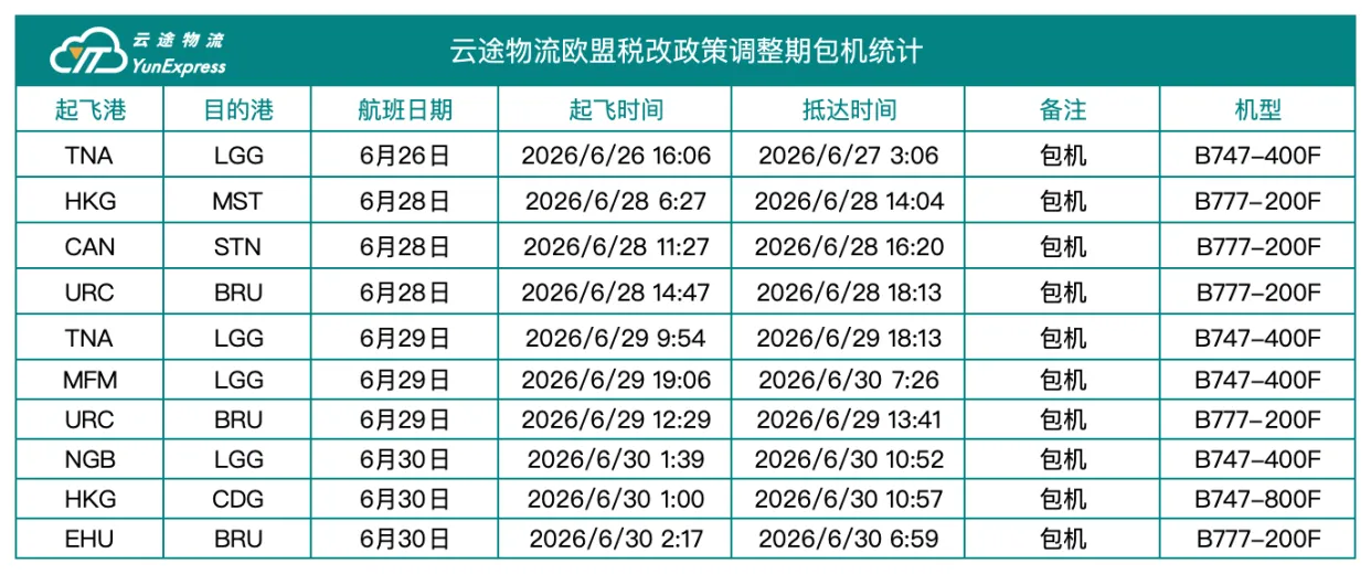 欧盟税改窗口期稳定履约，云途10架包机给出答案