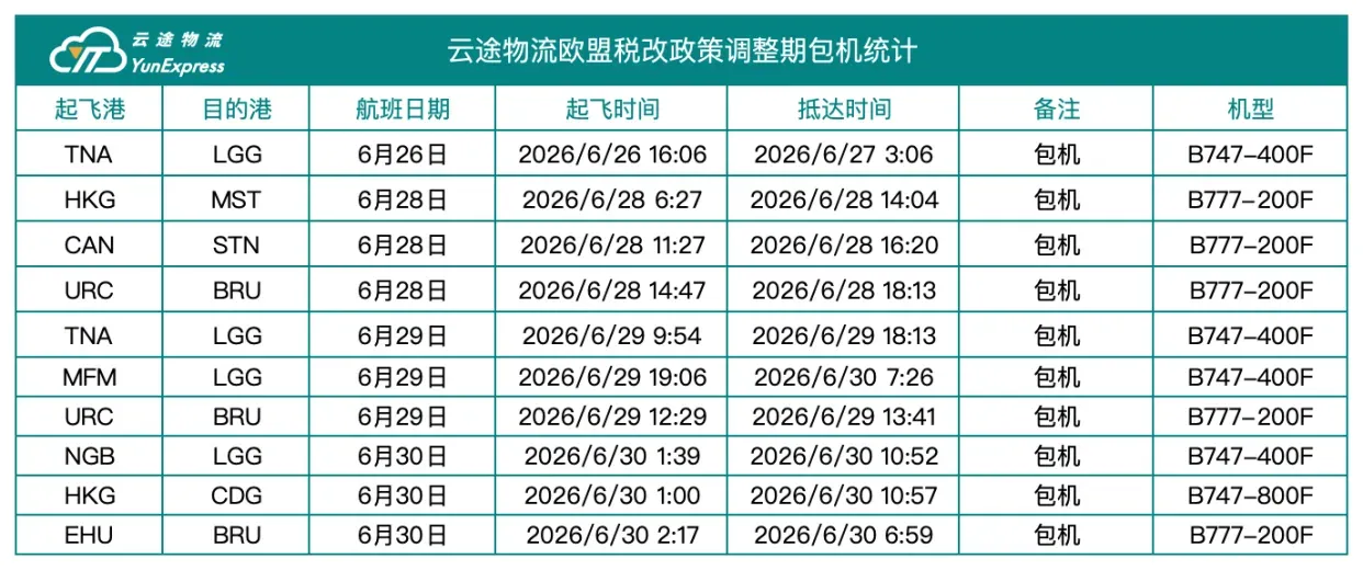 欧盟税改窗口期稳定履约，云途10架包机给出答案